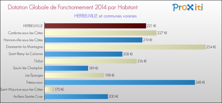Montant des dotations globales de fonctionnement DGF par Habitant pour HERBEUVILLE et les communes proches en 2014. Comparaison des des dotations globales de fonctionnement DGF par habitant pour HERBEUVILLE et les communes voisines en 2014.
