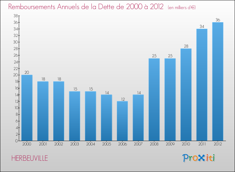 Evolution de l'annuité de la dette pour la commune de HERBEUVILLE de 2000 à 2012 Annuités de la dette pour HERBEUVILLE de 2000 à 2012