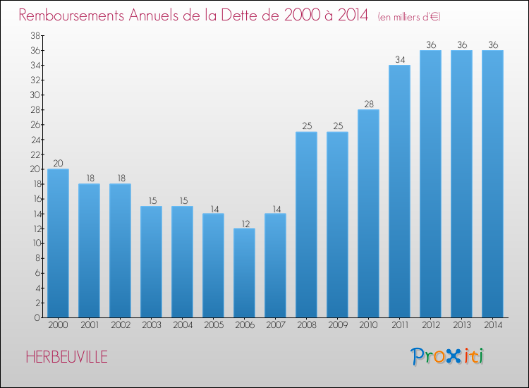 Evolution de l'annuité de la dette pour la commune de HERBEUVILLE de 2000 à 2014 Annuités de la dette pour HERBEUVILLE de 2000 à 2014