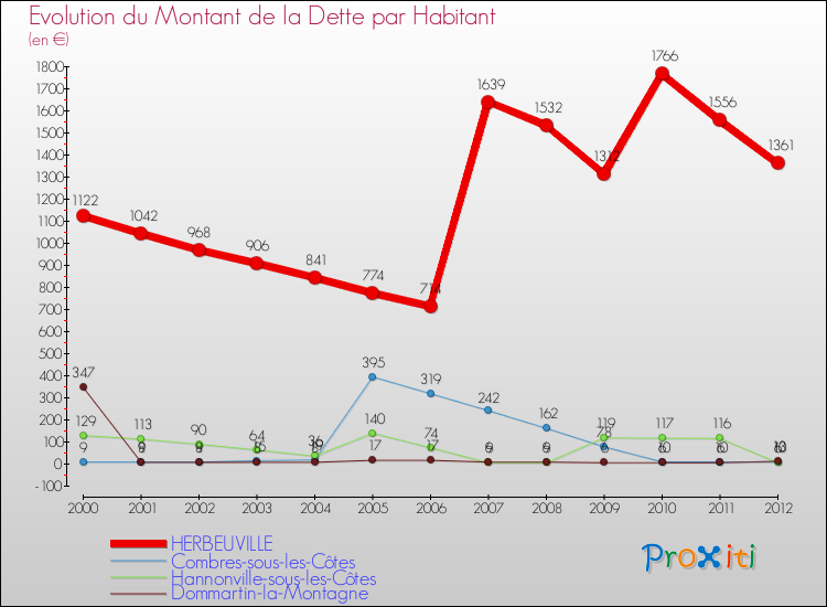 Evolution de la dette par habitant pour la commune de HERBEUVILLE et les communes proches de 2000 à 2012 Comparaison de la dette par habitant pour HERBEUVILLE et les communes voisines de 2000 à 2012