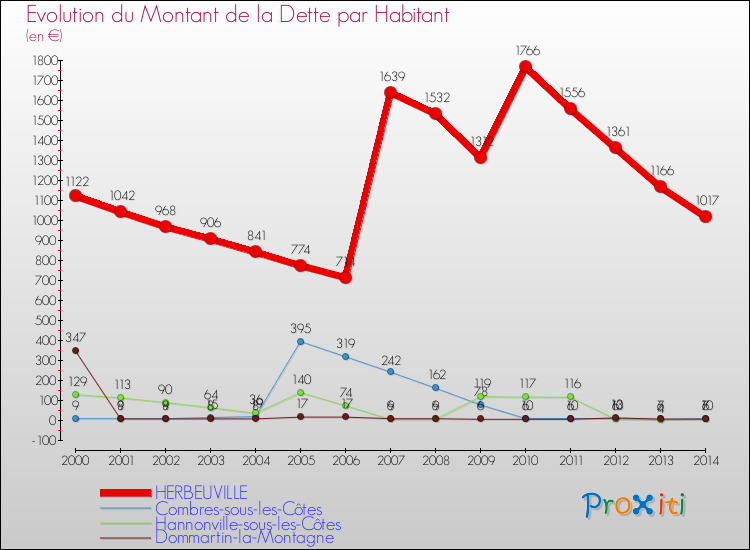 Evolution de la dette par habitant pour la commune de HERBEUVILLE et les communes proches de 2000 à 2014 Comparaison de la dette par habitant pour HERBEUVILLE et les communes voisines de 2000 à 2014