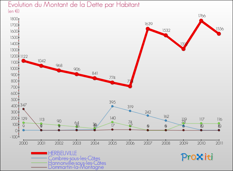Evolution de la dette par habitant pour la commune de HERBEUVILLE et les communes proches Comparaison de la dette par habitant pour HERBEUVILLE et les communes voisines