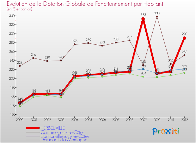 Evolution et montant de la dotation globale de fonctionnement par Habitant pour HERBEUVILLE et les communes proches Comparaison des dotations globales de fonctionnement par habitant pour HERBEUVILLE et les communes voisines