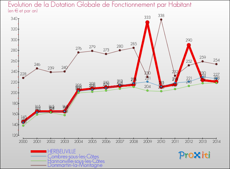Evolution et montant de la dotation globale de fonctionnement par Habitant pour HERBEUVILLE et les communes proches de 2000 à 2014. Comparaison des dotations globales de fonctionnement par habitant pour HERBEUVILLE et les communes voisines de 2000 à 2014.