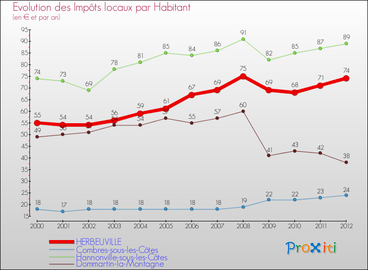Evolution et montant des impôts locaux par Habitant pour HERBEUVILLE et les communes proches Comparaison des impôts locaux par habitant pour HERBEUVILLE et les communes voisines