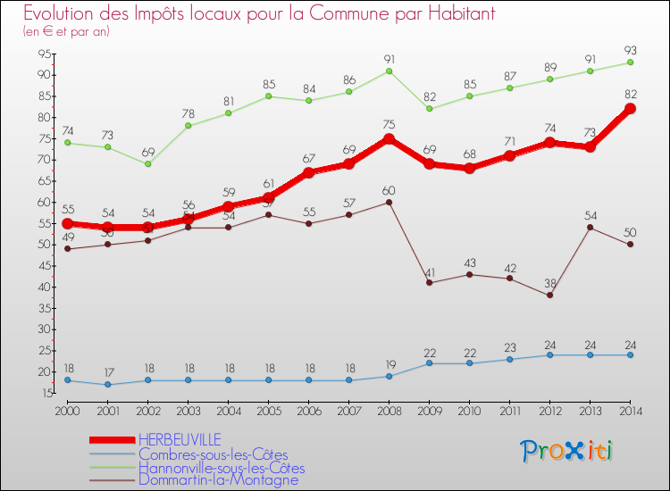 Evolution et montant des impôts locaux par Habitant pour HERBEUVILLE et les communes proches de 2000 à 2014 Comparaison des impôts locaux par habitant pour HERBEUVILLE et les communes voisines de 2000 à 2014