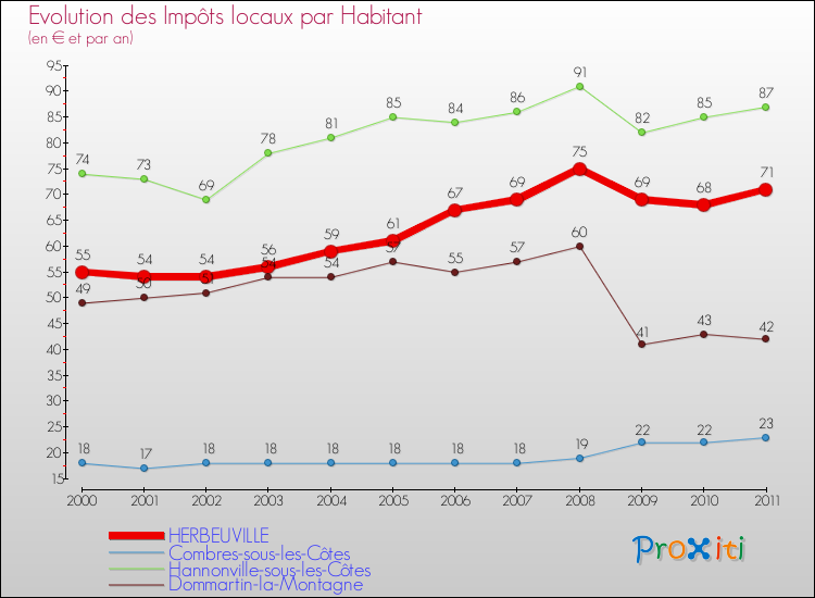 Evolution et montant des impôts locaux par Habitant pour HERBEUVILLE et les communes proches Comparaison des impôts locaux par habitant pour HERBEUVILLE et les communes voisines