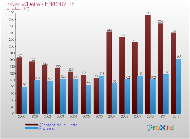 Evolution comparée de la dette et des revenus pour la commune de HERBEUVILLE de 2000 à 2012 Comparaison de la dette et des revenus pour HERBEUVILLE de 2000 à 2012