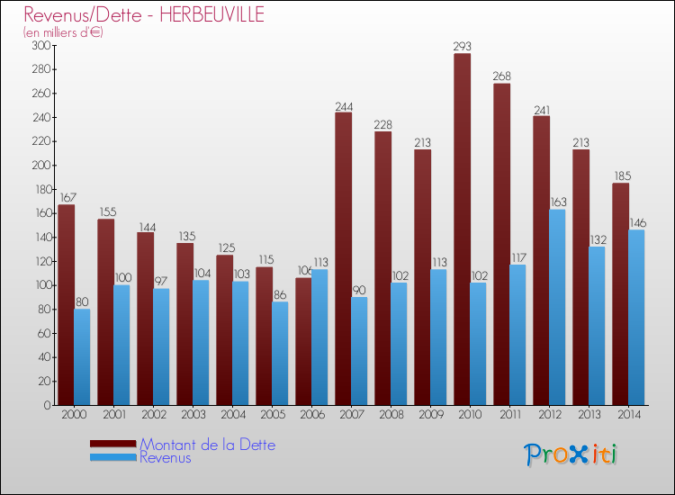 Evolution comparée de la dette et des revenus pour la commune de HERBEUVILLE de 2000 à 2014 Comparaison de la dette et des revenus pour HERBEUVILLE de 2000 à 2014