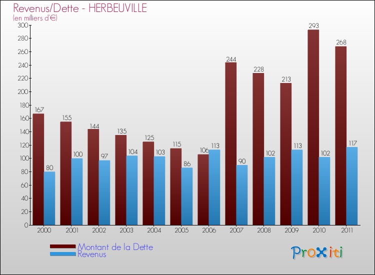 Evolution comparée de la dette et des revenus pour la commune de HERBEUVILLE de 2000 à 2011 Comparaison de la dette et des revenus pour HERBEUVILLE de 2000 à 2011