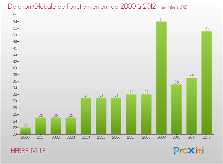 Evolution du montant de la Dotation Globale de Fonctionnement pour la commune de HERBEUVILLE de 2000 à 2012 Evolution du montant de la Dotation Globale de Fonctionnement pour HERBEUVILLE de 2000 à 2012