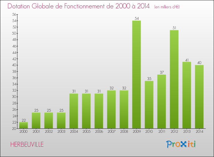 Evolution du montant de la Dotation Globale de Fonctionnement pour la commune de HERBEUVILLE de 2000 à 2014 Evolution du montant de la Dotation Globale de Fonctionnement pour HERBEUVILLE de 2000 à 2014