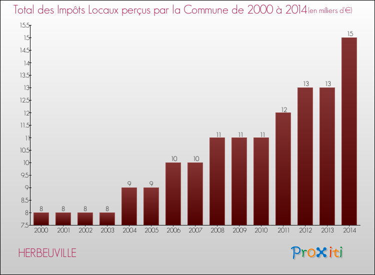 Evolution des Impôts Locaux pour la commune de HERBEUVILLE de 2000 à 2014 Evolution des Impôts Locaux pour HERBEUVILLE de 2000 à 2014