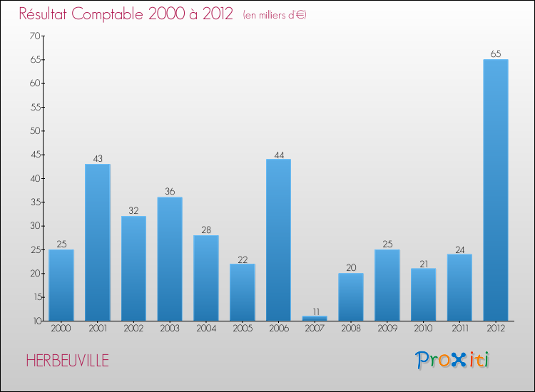 Evolution du résultat comptable pour la commune de HERBEUVILLE de 2000 à 2012 Evolution du résultat comptable pour HERBEUVILLE de 2000 à 2012