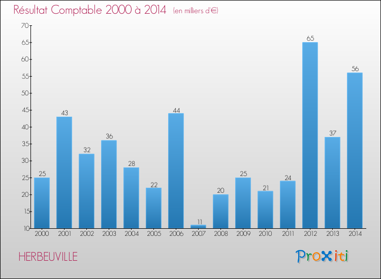 Evolution du résultat comptable pour la commune de HERBEUVILLE de 2000 à 2014 Evolution du résultat comptable pour HERBEUVILLE de 2000 à 2014