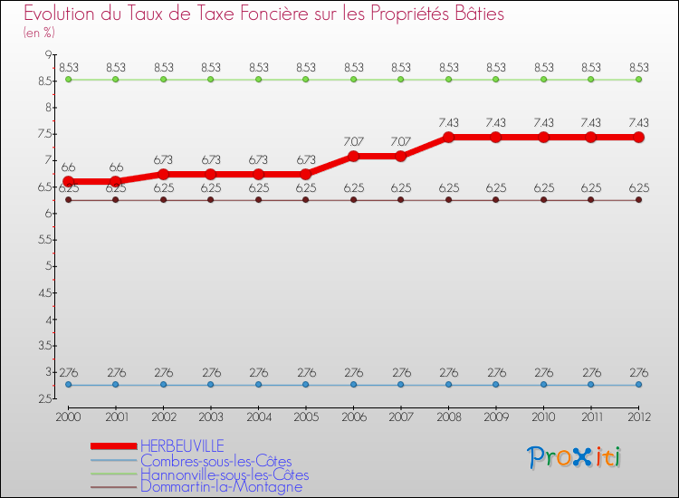 Evolution du taux de la taxe foncière sur le bati pour HERBEUVILLE et les communes proches de 2000 à 2012 Comparaison des taux de taxe foncière sur le bati pour HERBEUVILLE et les communes voisines de 2000 à 2012
