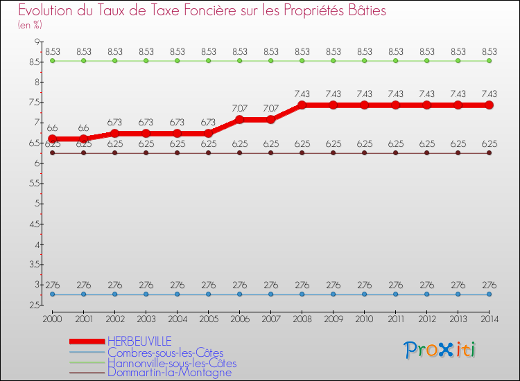 Evolution du taux de la taxe foncière sur le bati pour HERBEUVILLE et les communes proches de 2000 à 2014 Comparaison des taux de taxe foncière sur le bati pour HERBEUVILLE et les communes voisines de 2000 à 2014