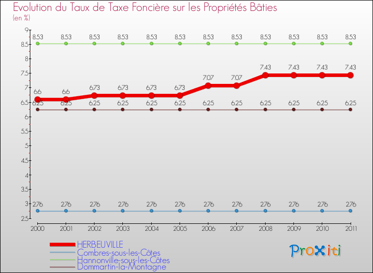 Evolution du taux de la taxe foncière sur le bati pour HERBEUVILLE et les communes proches Comparaison des taux de taxe foncière sur le bati pour HERBEUVILLE et les communes voisines