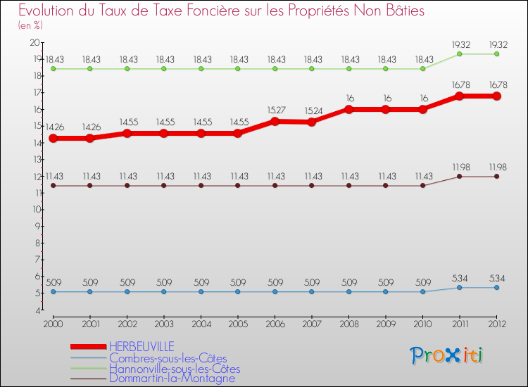 Evolution du taux de la taxe foncière sur les immeubles et terrains non batis pour HERBEUVILLE et les communes proches de 2000 à 2012 Comparaison des taux de la taxe foncière sur les immeubles et terrains non batis pour HERBEUVILLE et les communes voisines de 2000 à 2012