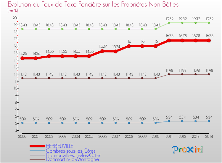 Evolution du taux de la taxe foncière sur les immeubles et terrains non batis pour HERBEUVILLE et les communes proches de 2000 à 2014 Comparaison des taux de la taxe foncière sur les immeubles et terrains non batis pour HERBEUVILLE et les communes voisines de 2000 à 2014
