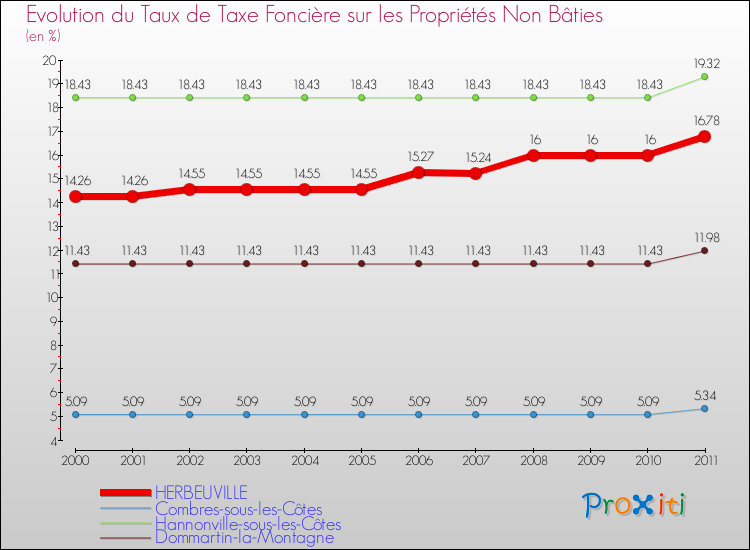 Evolution du taux de la taxe foncière sur les immeubles et terrains non batis pour HERBEUVILLE et les communes proches Comparaison des taux de la taxe foncière sur les immeubles et terrains non batis pour HERBEUVILLE et les communes voisines