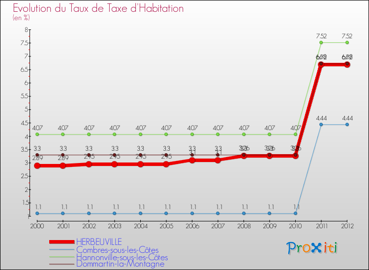 Evolution du taux de la taxe d'habitation pour HERBEUVILLE et les communes proches Comparaison des taux de la taxe d'habitation pour HERBEUVILLE et les communes voisines
