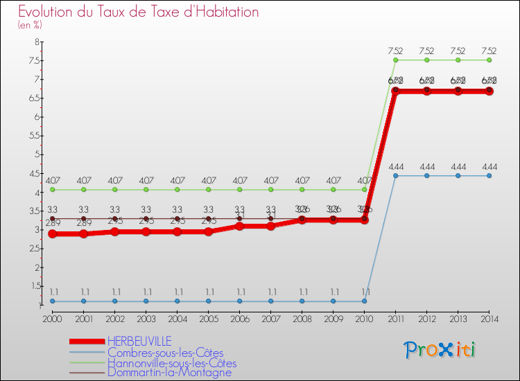 Evolution du taux de la taxe d'habitation pour HERBEUVILLE et les communes proches de 2000 à 2014 Comparaison des taux de la taxe d'habitation pour HERBEUVILLE et les communes voisines de 2000 à 2014