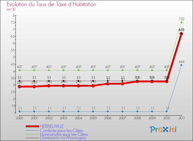 Evolution du taux de la taxe d'habitation pour HERBEUVILLE et les communes proches Comparaison des taux de la taxe d'habitation pour HERBEUVILLE et les communes voisines