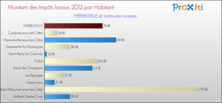 Montant des impôts locaux par Habitant pour HERBEUVILLE et les communes proches Comparaison des impôts locaux par habitant pour HERBEUVILLE et les communes voisines