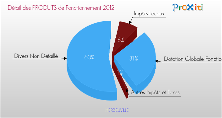 Décomposition du Budget de Fonctionnement 2012 de la commune de HERBEUVILLE Budget de Fonctionnement 2012 pour la commune de HERBEUVILLE