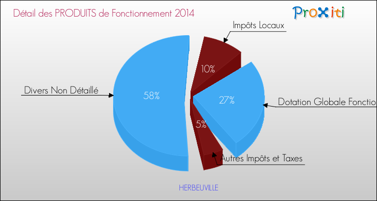 Décomposition du Budget de Fonctionnement 2014 de la commune de HERBEUVILLE Budget de Fonctionnement 2014 pour la commune de HERBEUVILLE