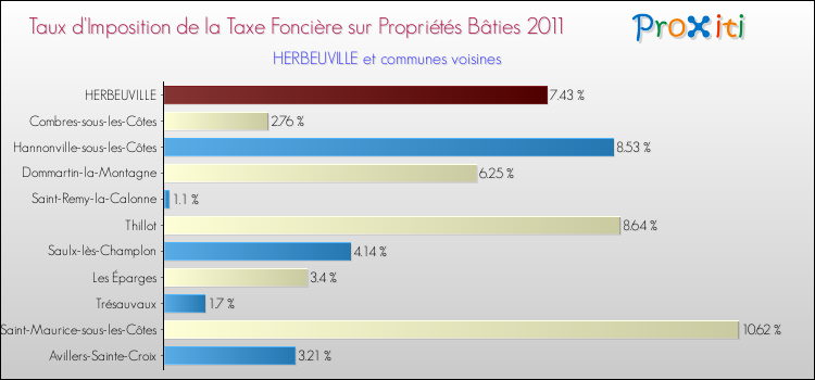 Taux d'imposition de la taxe foncière sur le bati 2011 pour HERBEUVILLE et les communes proches Comparaison des taux d'imposition de la taxe foncière sur le bati 2011 pour HERBEUVILLE et les communes voisines