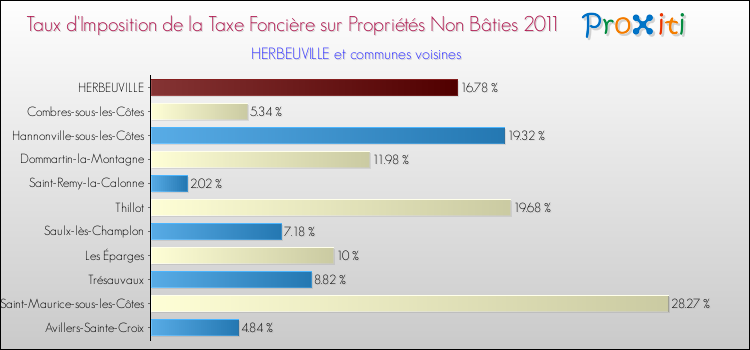 Taux d'imposition de la taxe foncière sur les immeubles et terrains non batis 2011 pour HERBEUVILLE et les communes proches Comparaison des taux d'imposition de la taxe foncière sur les immeubles et terrains non batis 2011 pour HERBEUVILLE et les communes voisines