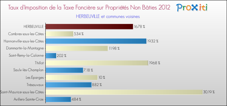 Taux d'imposition de la taxe foncière sur les immeubles et terrains non batis 2012 pour HERBEUVILLE et les communes proches Comparaison des taux d'imposition de la taxe foncière sur les immeubles et terrains non batis 2012 pour HERBEUVILLE et les communes voisines