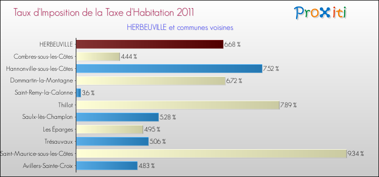 Taux d'imposition de la taxe d'habitation 2011 pour HERBEUVILLE et les communes proches Comparaison des taux d'imposition de la taxe d'habitation 2011 pour HERBEUVILLE et les communes voisines