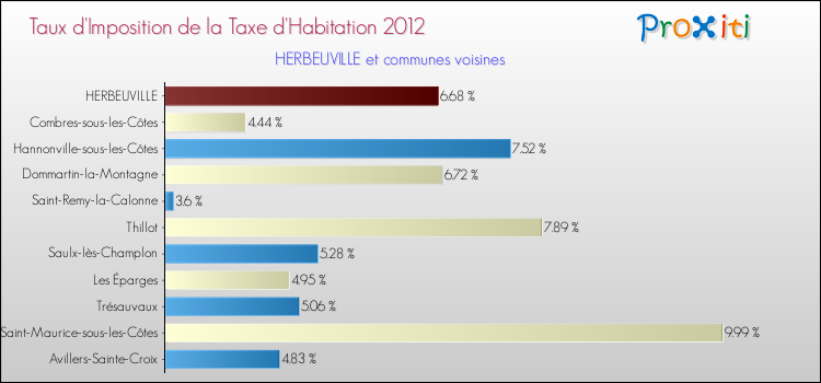Taux d'imposition de la taxe d'habitation 2012 pour HERBEUVILLE et les communes proches Comparaison des taux d'imposition de la taxe d'habitation 2012 pour HERBEUVILLE et les communes voisines