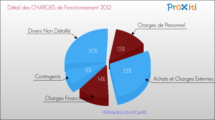 Décomposition des Charges de Fonctionnement 2012 de la commune de HERMéVILLE-EN-WOëVRE Charges de Fonctionnement 2012 pour la commune de HERMéVILLE-EN-WOëVRE