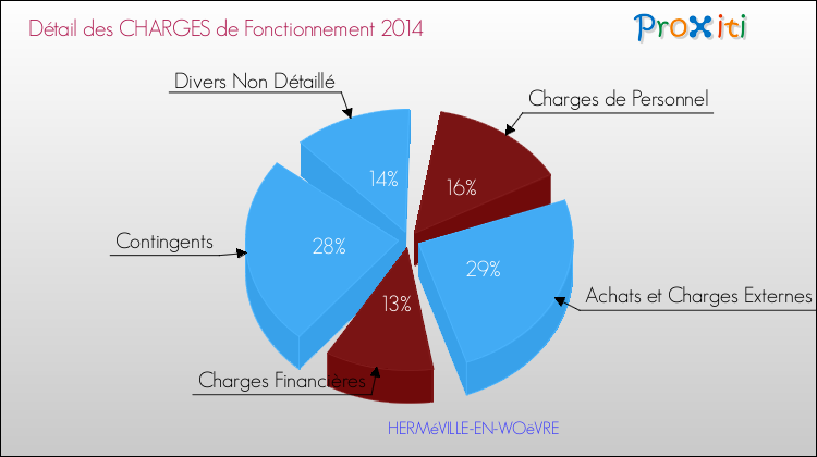 Décomposition des Charges de Fonctionnement 2014 de la commune de HERMéVILLE-EN-WOëVRE Charges de Fonctionnement 2014 pour la commune de HERMéVILLE-EN-WOëVRE