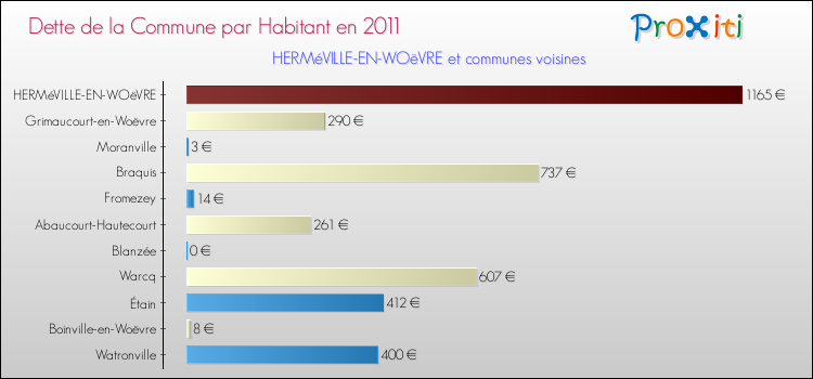 Dette par habitant de la commune en 2011 pour HERMéVILLE-EN-WOëVRE et les communes proches Comparaison de la dette par habitant de la commune en 2011 pour HERMéVILLE-EN-WOëVRE et les communes voisines