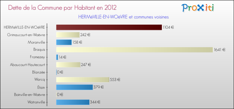 Dette par habitant de la commune en 2012 pour HERMéVILLE-EN-WOëVRE et les communes proches Comparaison de la dette par habitant de la commune en 2012 pour HERMéVILLE-EN-WOëVRE et les communes voisines