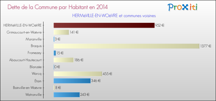 Dette par habitant de la commune en 2014 pour HERMéVILLE-EN-WOëVRE et les communes proches Comparaison de la dette par habitant de la commune en 2014 pour HERMéVILLE-EN-WOëVRE et les communes voisines
