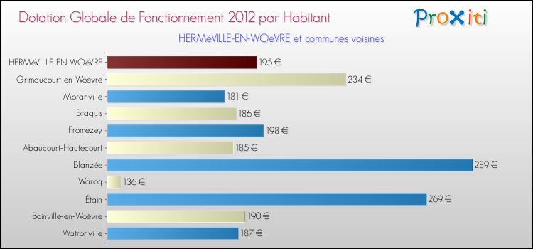 Montant des dotations globales de fonctionnement DGF par Habitant pour HERMéVILLE-EN-WOëVRE et les communes proches Comparaison des des dotations globales de fonctionnement DGF par habitant pour HERMéVILLE-EN-WOëVRE et les communes voisines