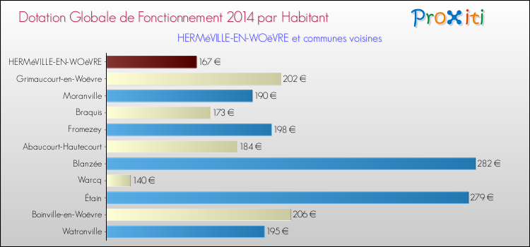Montant des dotations globales de fonctionnement DGF par Habitant pour HERMéVILLE-EN-WOëVRE et les communes proches en 2014. Comparaison des des dotations globales de fonctionnement DGF par habitant pour HERMéVILLE-EN-WOëVRE et les communes voisines en 2014.