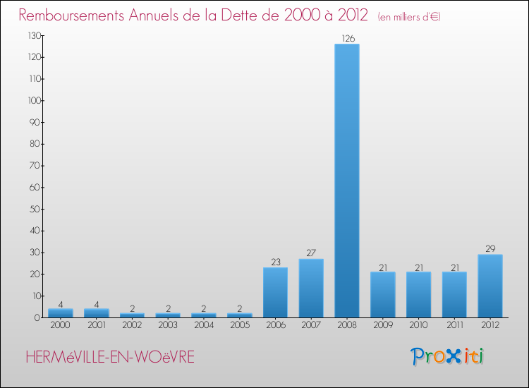 Evolution de l'annuité de la dette pour la commune de HERMéVILLE-EN-WOëVRE de 2000 à 2012 Annuités de la dette pour HERMéVILLE-EN-WOëVRE de 2000 à 2012