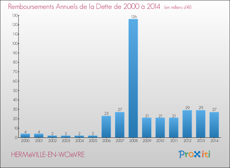 Evolution de l'annuité de la dette pour la commune de HERMéVILLE-EN-WOëVRE de 2000 à 2014 Annuités de la dette pour HERMéVILLE-EN-WOëVRE de 2000 à 2014
