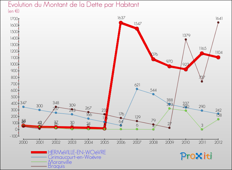 Evolution de la dette par habitant pour la commune de HERMéVILLE-EN-WOëVRE et les communes proches de 2000 à 2012 Comparaison de la dette par habitant pour HERMéVILLE-EN-WOëVRE et les communes voisines de 2000 à 2012