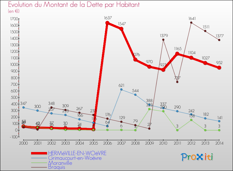 Evolution de la dette par habitant pour la commune de HERMéVILLE-EN-WOëVRE et les communes proches de 2000 à 2014 Comparaison de la dette par habitant pour HERMéVILLE-EN-WOëVRE et les communes voisines de 2000 à 2014