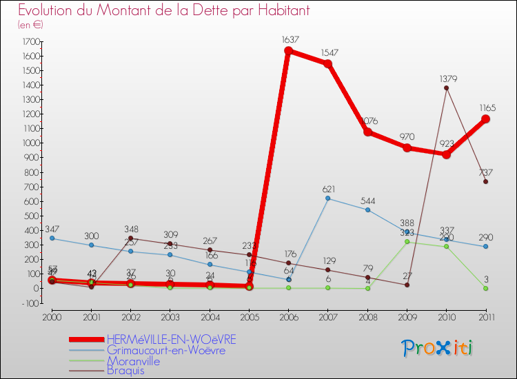 Evolution de la dette par habitant pour la commune de HERMéVILLE-EN-WOëVRE et les communes proches Comparaison de la dette par habitant pour HERMéVILLE-EN-WOëVRE et les communes voisines