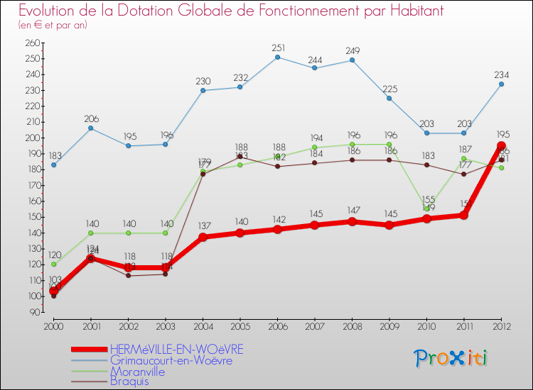 Evolution et montant de la dotation globale de fonctionnement par Habitant pour HERMéVILLE-EN-WOëVRE et les communes proches Comparaison des dotations globales de fonctionnement par habitant pour HERMéVILLE-EN-WOëVRE et les communes voisines