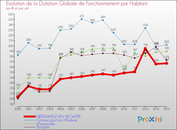 Evolution et montant de la dotation globale de fonctionnement par Habitant pour HERMéVILLE-EN-WOëVRE et les communes proches de 2000 à 2014. Comparaison des dotations globales de fonctionnement par habitant pour HERMéVILLE-EN-WOëVRE et les communes voisines de 2000 à 2014.